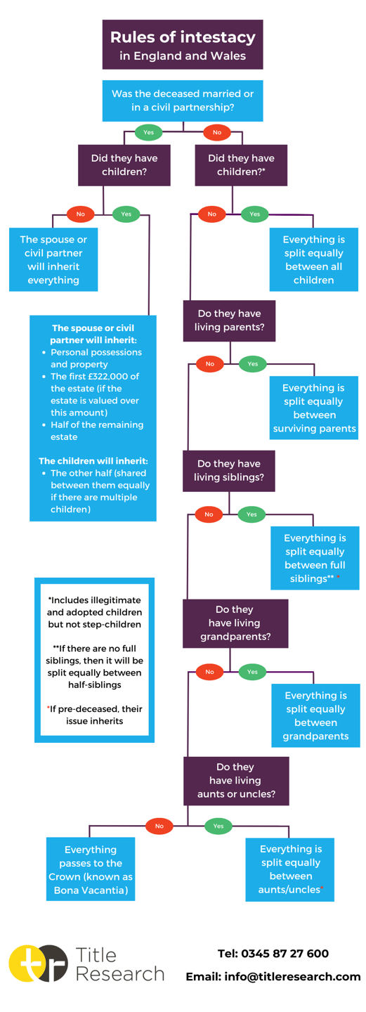 Intestacy rules Flowchart 2024 Title Research